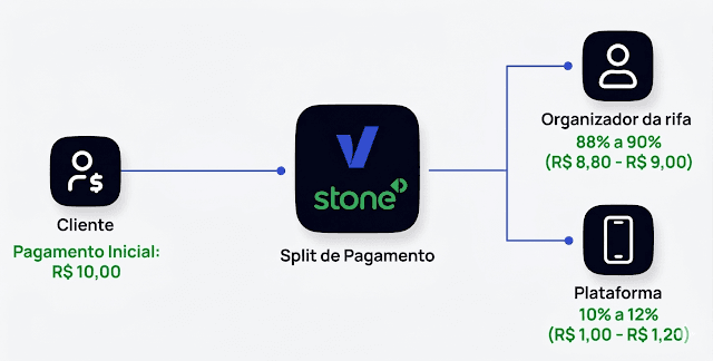 Como funciona o sistema de split automático da RiffaDigital